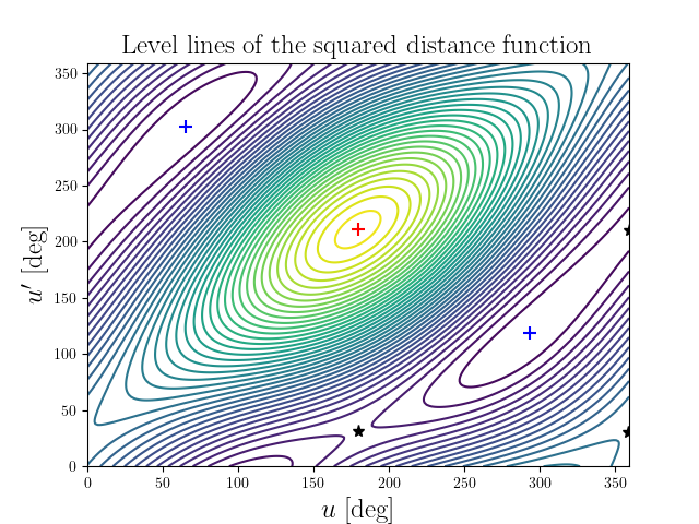 Level lines of the squared distance function