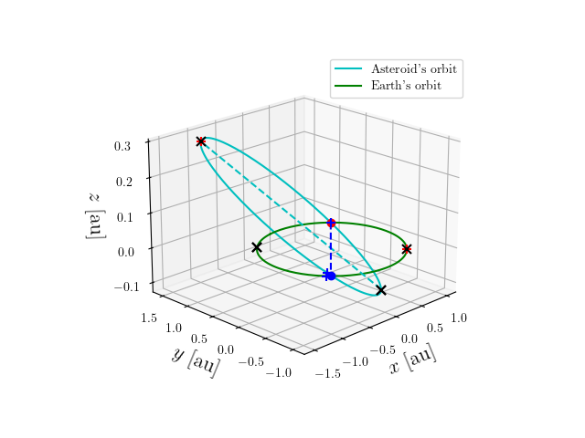 Asteroid orbit