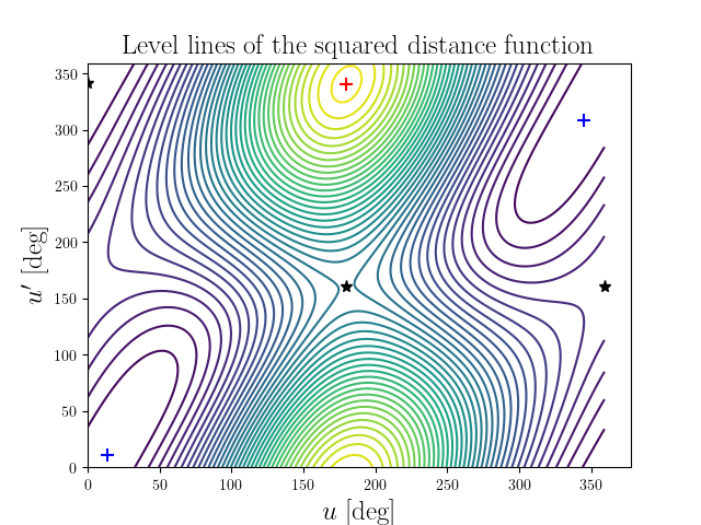 Level lines of the squared distance function