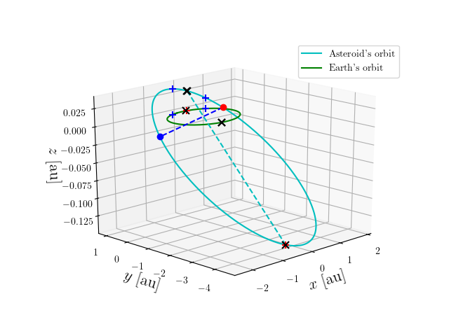 Asteroid orbit