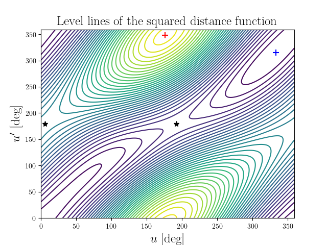 Level lines of the squared distance function