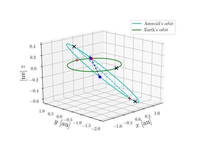 Asteroid orbit