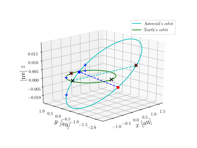 Asteroid orbit