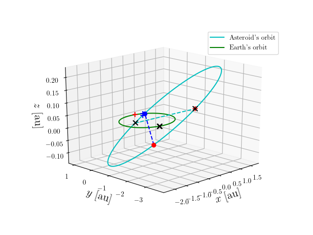 Asteroid orbit