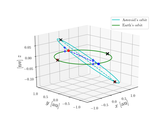 Asteroid orbit