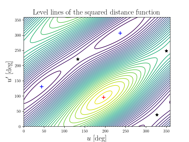 Level lines of the squared distance function