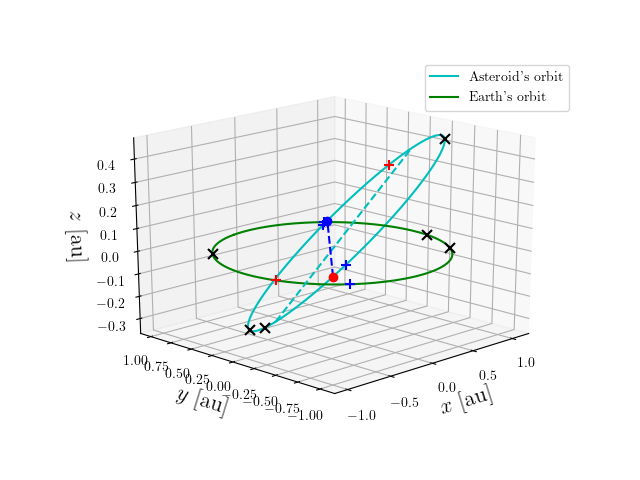 Asteroid orbit
