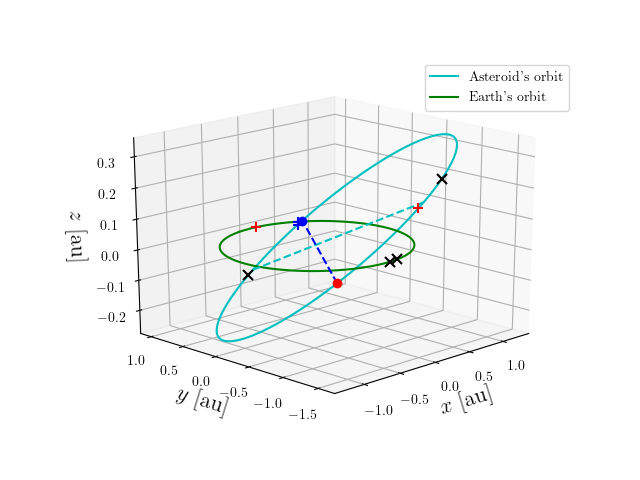 Asteroid orbit