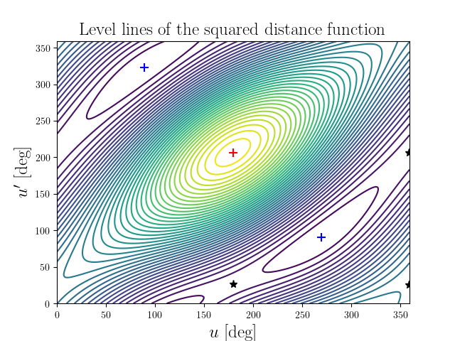 Level lines of the squared distance function