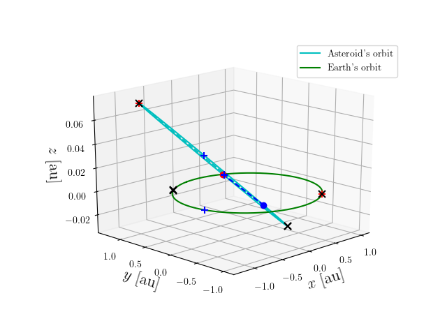 Asteroid orbit