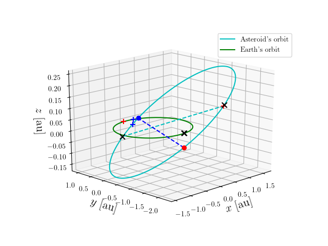 Asteroid orbit