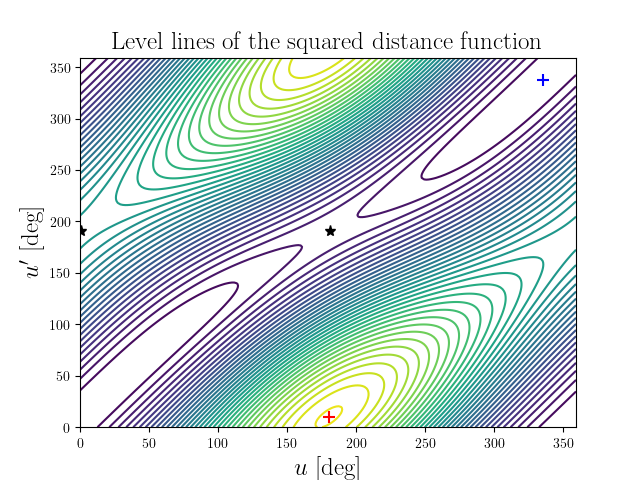 Level lines of the squared distance function