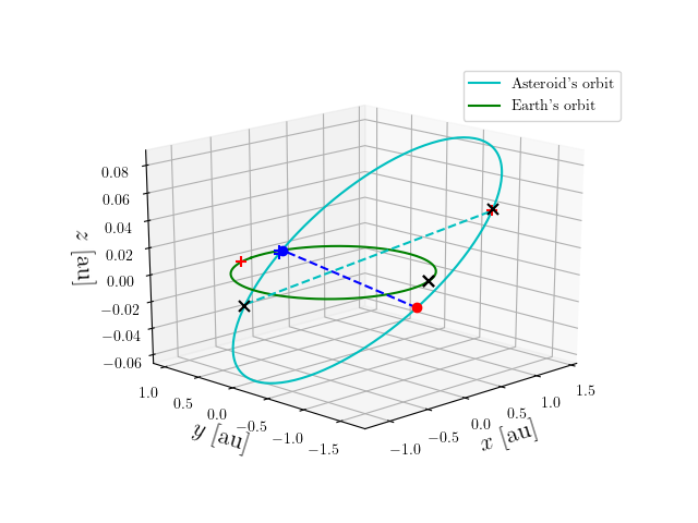 Asteroid orbit