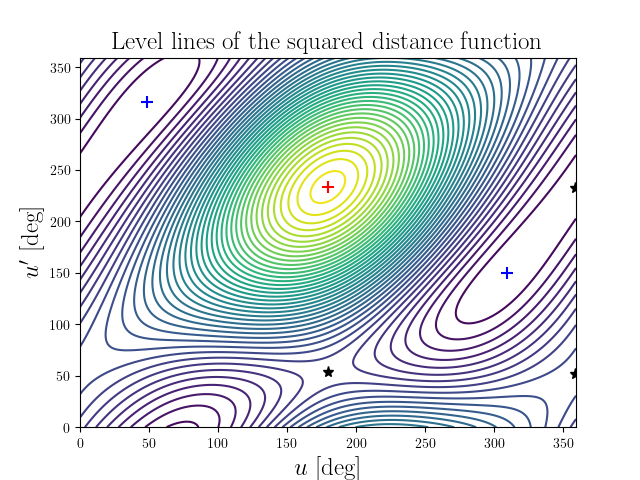 Level lines of the squared distance function