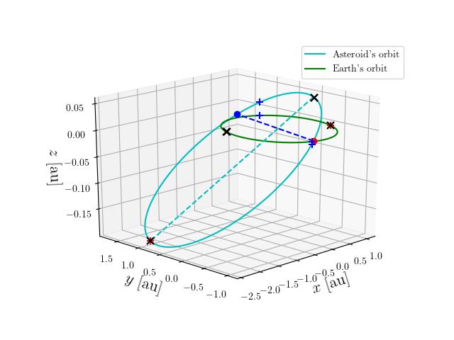Asteroid orbit