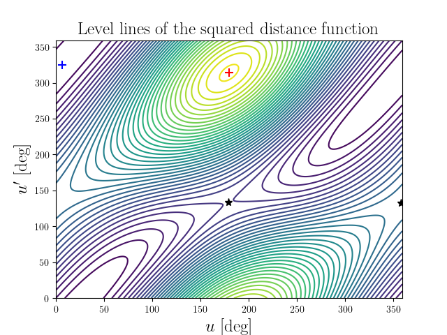 Level lines of the squared distance function