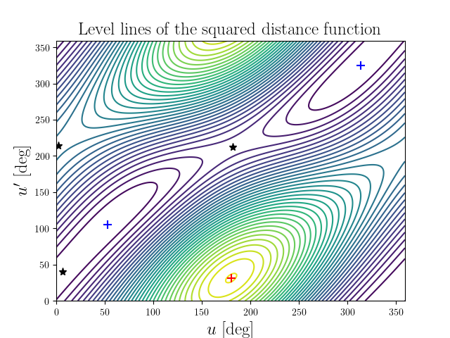 Level lines of the squared distance function