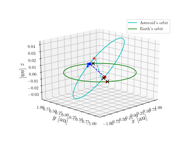 Asteroid orbit