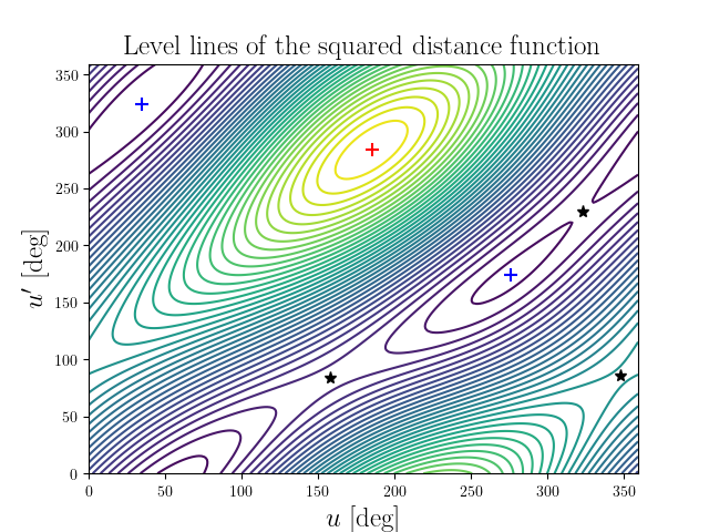 Level lines of the squared distance function