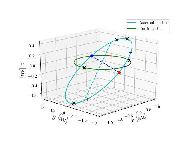 Asteroid orbit