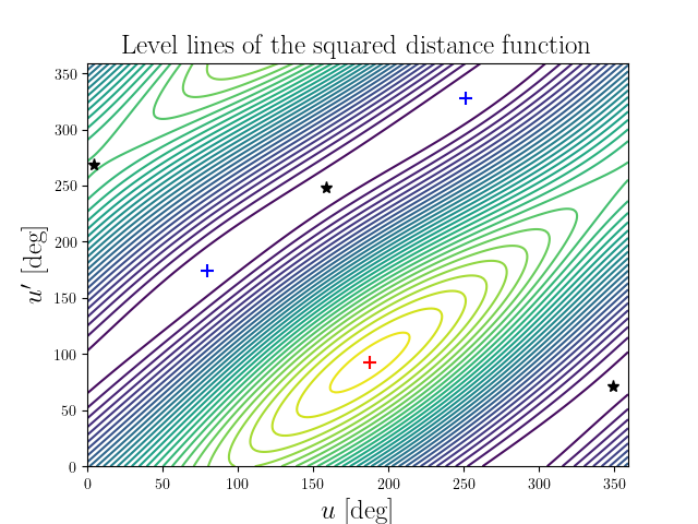 Level lines of the squared distance function
