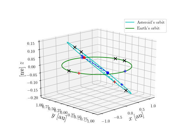 Asteroid orbit