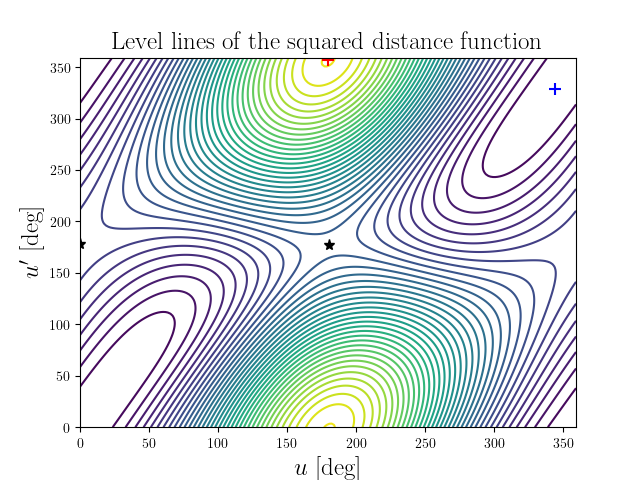 Level lines of the squared distance function