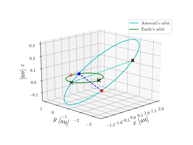 Asteroid orbit
