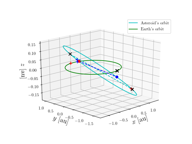 Asteroid orbit