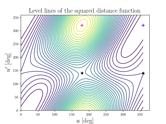 Level lines of the squared distance function