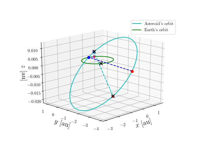 Asteroid orbit