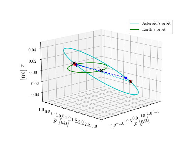 Asteroid orbit
