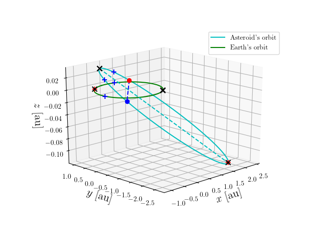 Asteroid orbit