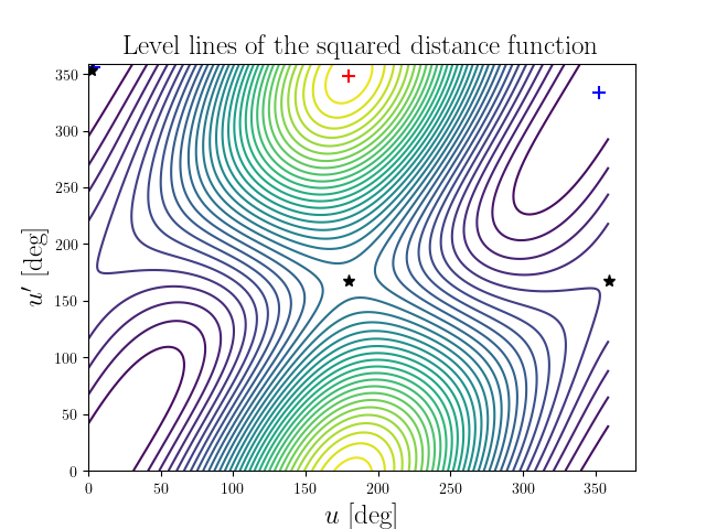 Level lines of the squared distance function