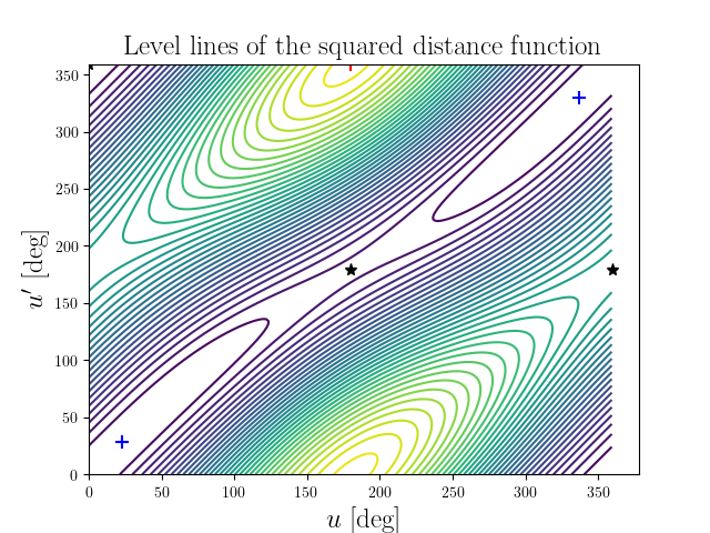 Level lines of the squared distance function