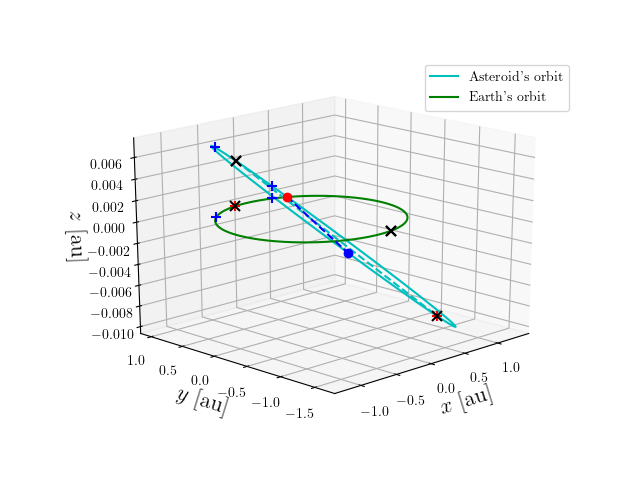 Asteroid orbit