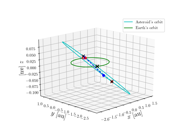 Asteroid orbit