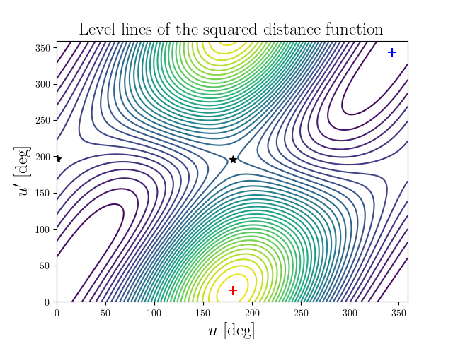 Level lines of the squared distance function