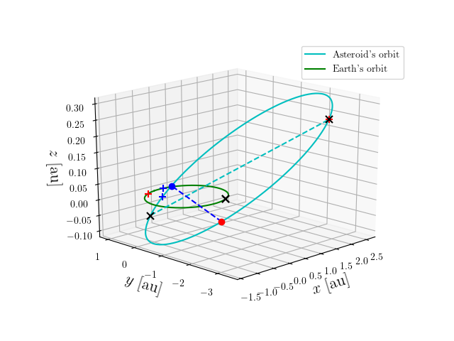 Asteroid orbit