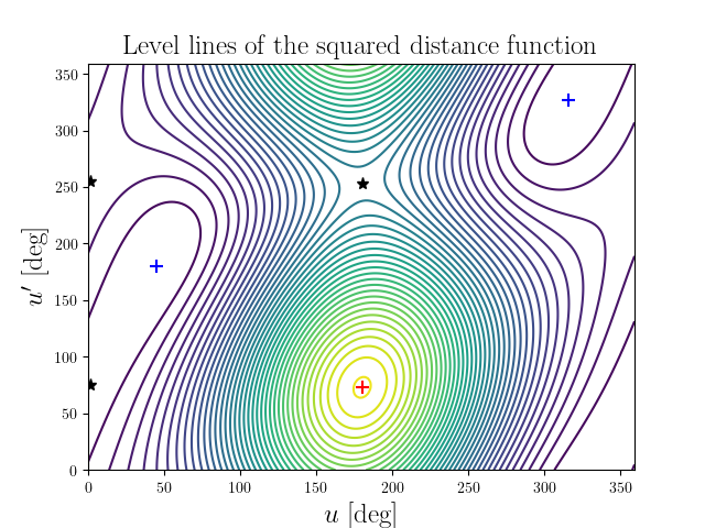 Level lines of the squared distance function
