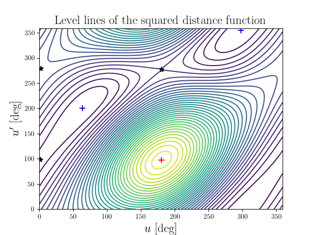 Level lines of the squared distance function
