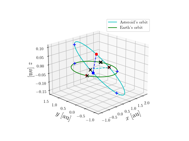 Asteroid orbit
