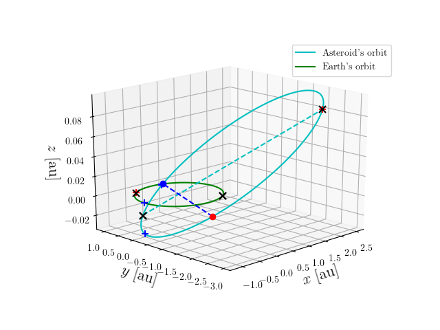 Asteroid orbit