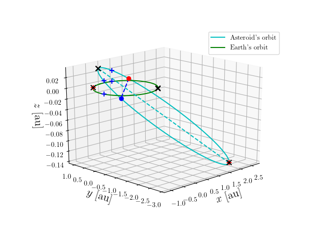 Asteroid orbit