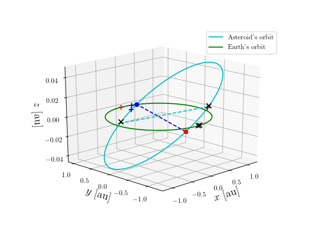 Asteroid orbit