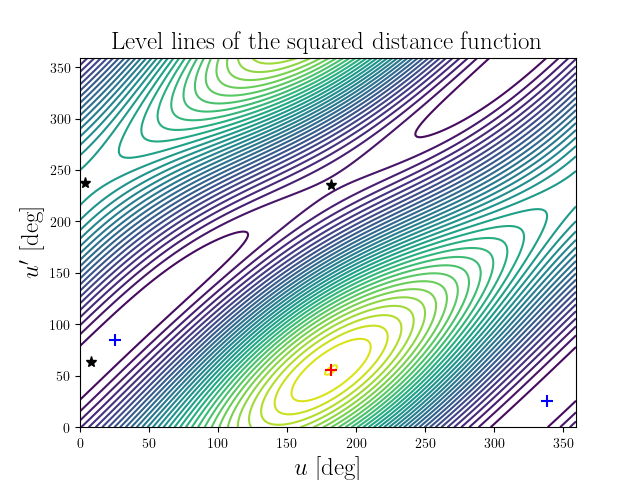 Level lines of the squared distance function