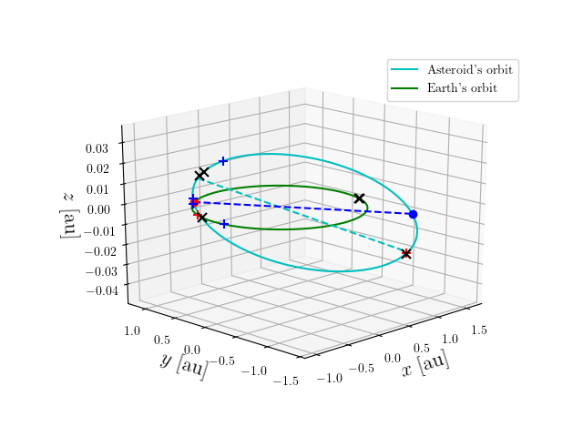 Asteroid orbit