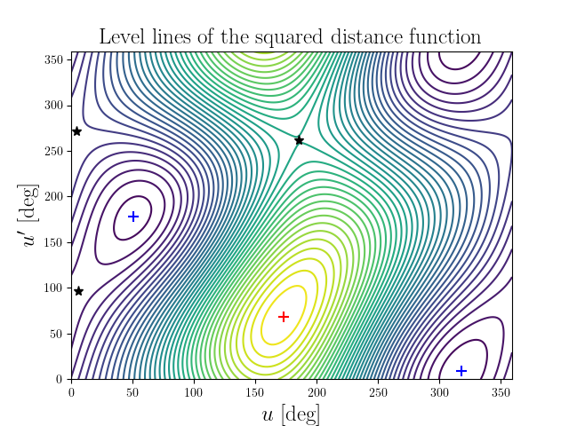 Level lines of the squared distance function