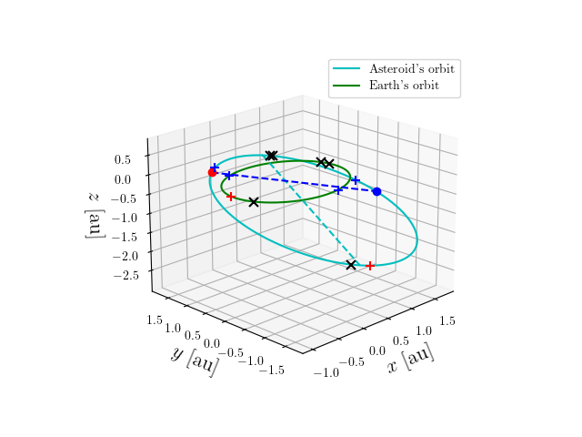 Asteroid orbit