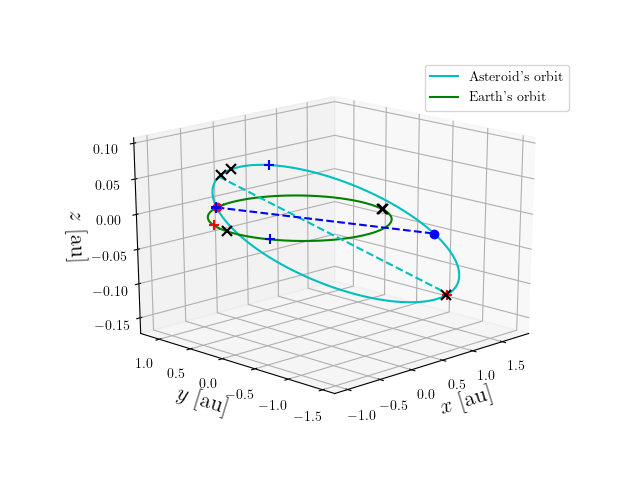 Asteroid orbit